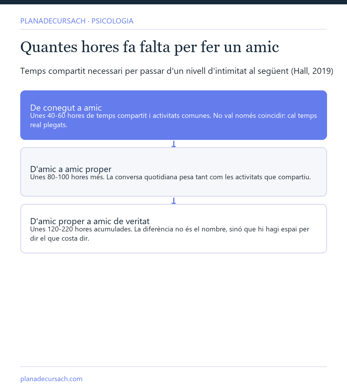 Esquema de les hores compartides necessàries per passar de conegut a amic de debò