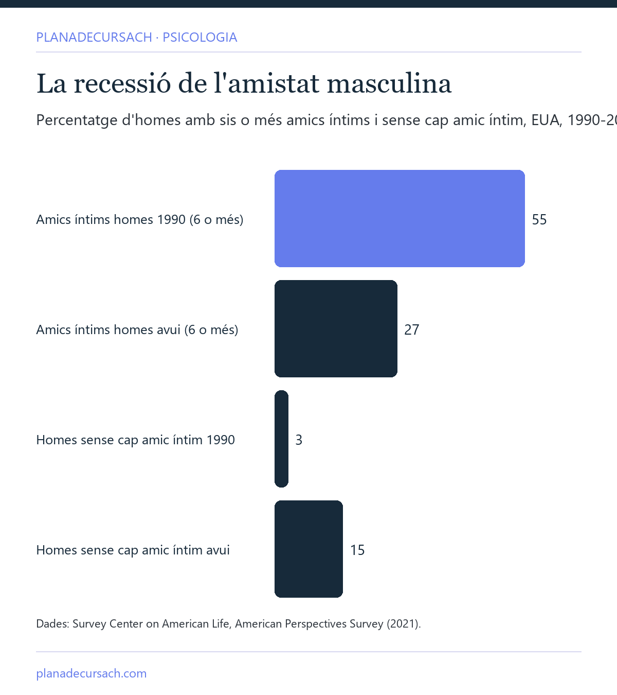 Gràfic amb dades de la pèrdua d'amics íntims entre homes del 1990 al 2021