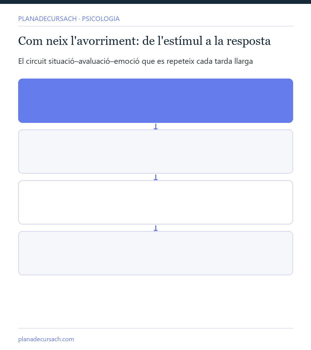 Esquema del circuit de l'avorriment amb tres exemples: situació, estímul, avaluació, emoció i resposta, des d'un dimecres qualsevol fins a un cap de setmana sense plans