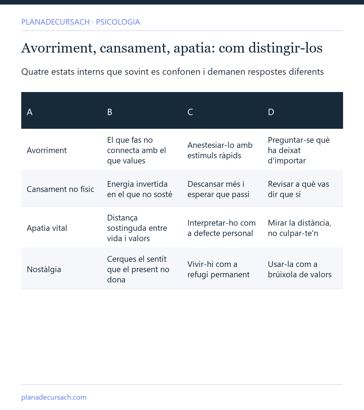 Taula comparativa entre avorriment, cansament no físic, apatia vital i nostàlgia: de què avisa cada estat, l'error freqüent i el camí més honest