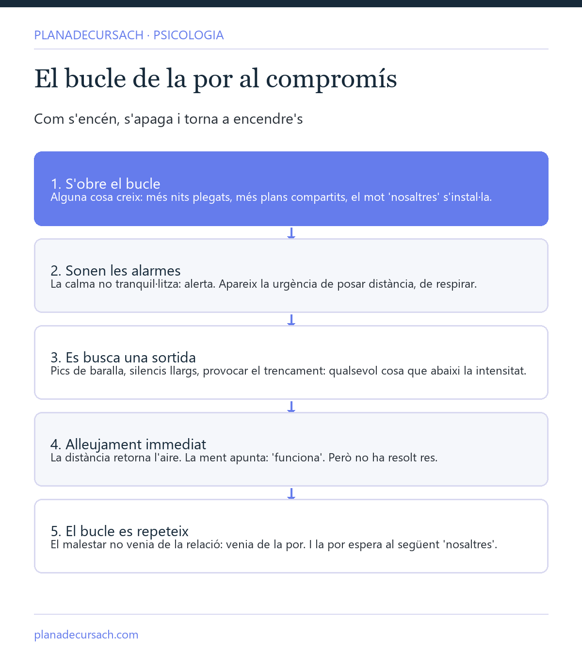 Esquema de cinc passos del bucle de la por al compromís: el vincle creix, sonen les alarmes, es busca distància, arriba l'alleujament i el bucle es repeteix