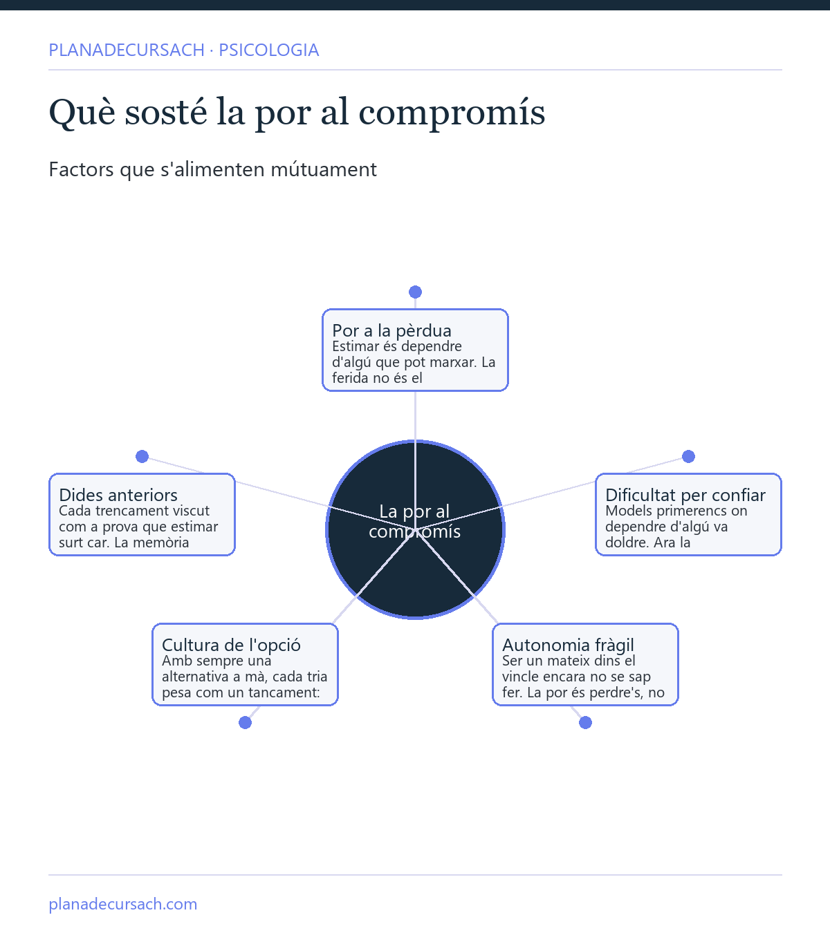 Mapa conceptual amb els factors que sostenen la por al compromís: por a la pèrdua, dificultat per confiar, autonomia fràgil, cultura de l'opció i relacions anteriors que van doler