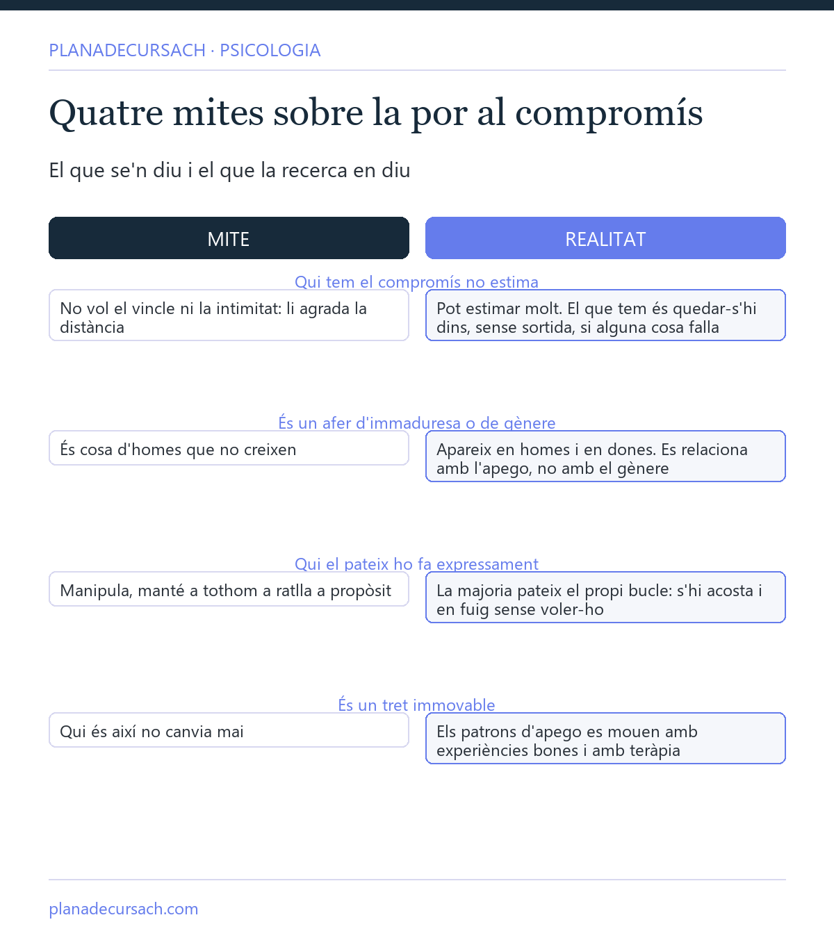 Comparativa entre quatre mites sobre la por al compromís i la resposta de la recerca: qui la tem també estima, no depèn del gènere, no és una elecció conscient i pot canviar amb el temps