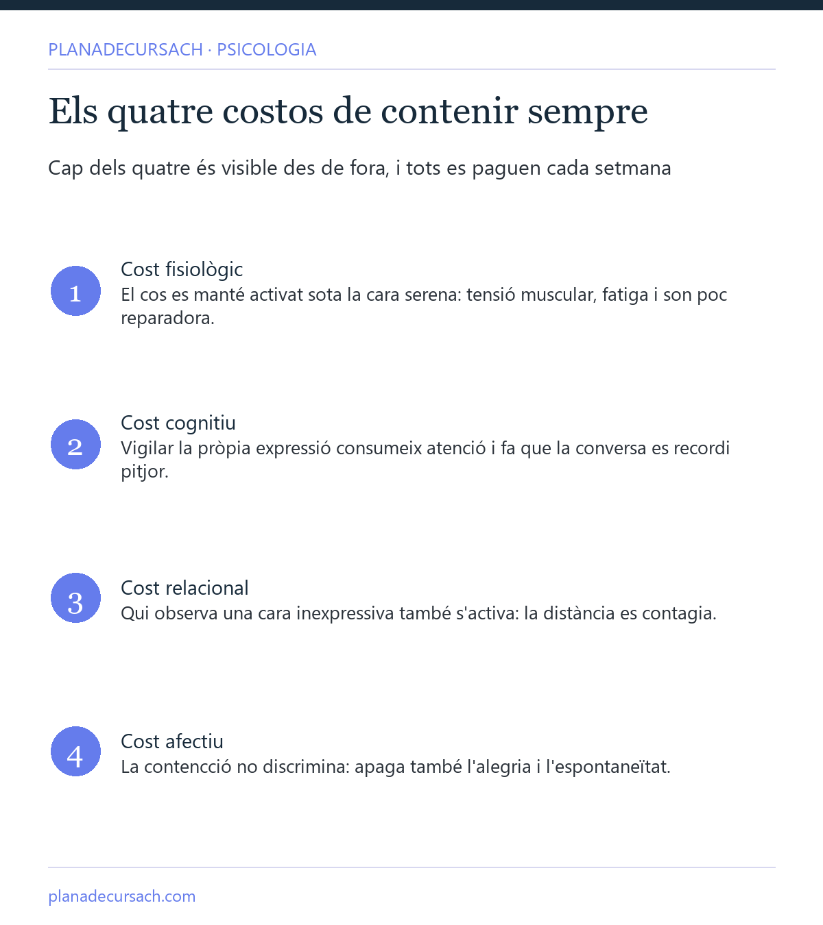 Esquema dels quatre costos de contenir emocions de manera sostinguda: cost fisiològic, cost cognitiu, cost relacional i cost en el contacte amb un mateix