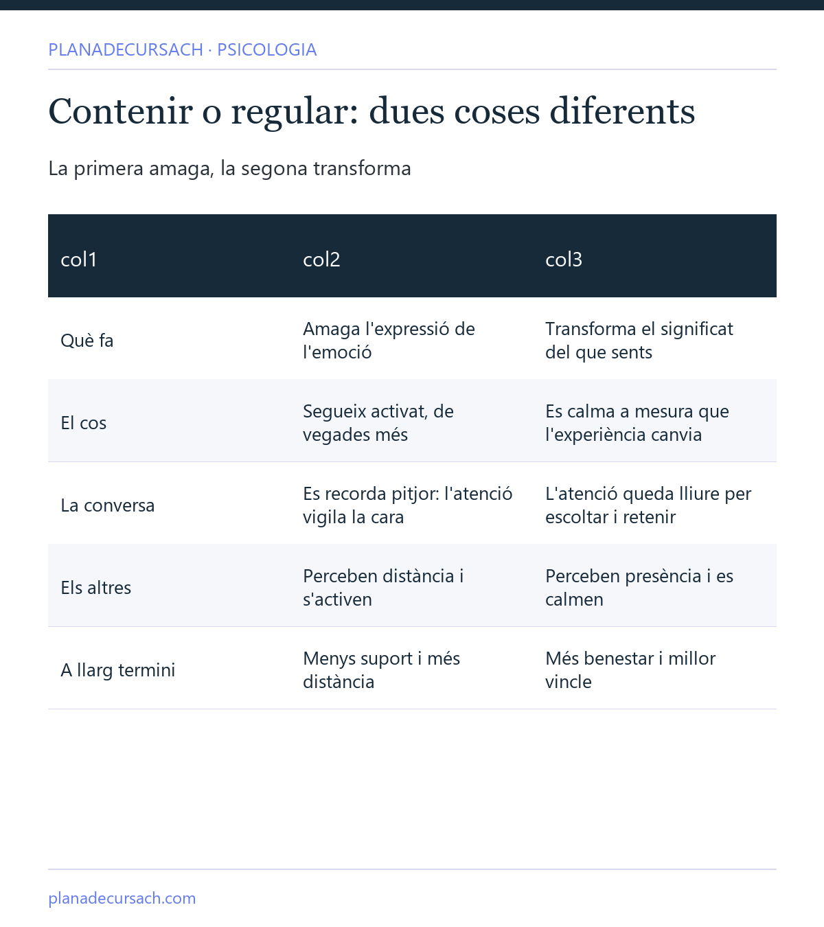 Taula comparativa entre contenir i regular: el que passa amb l'emoció, el cos, la conversa, la parella i la relació amb un mateix en cada cas
