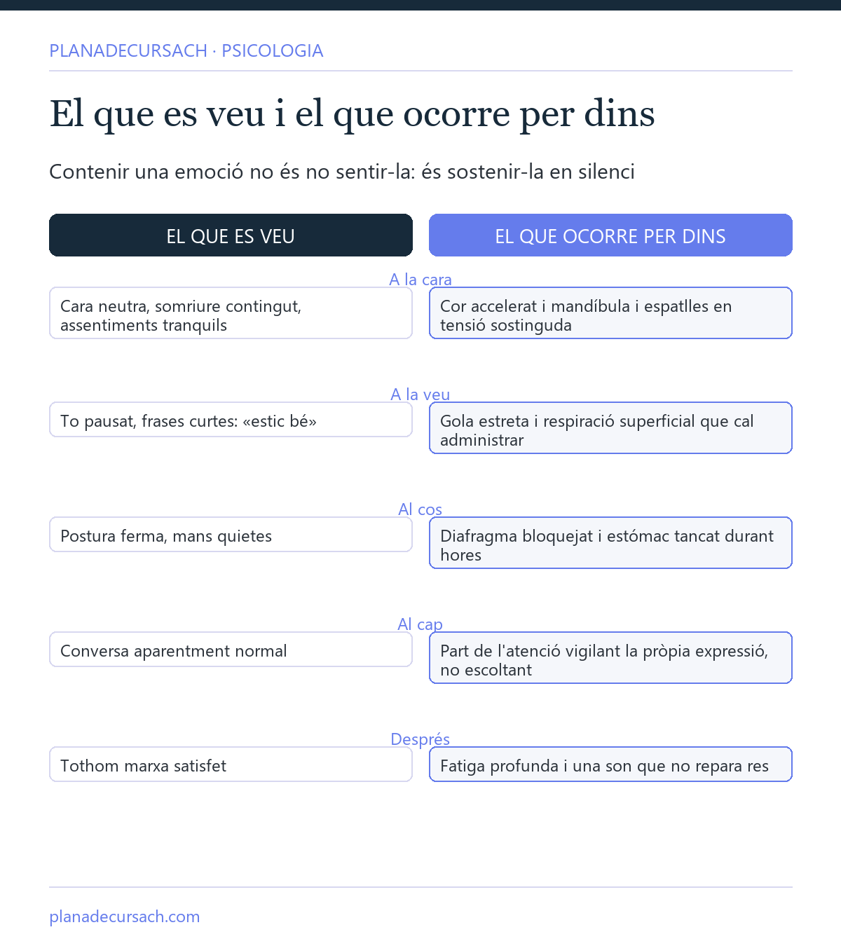 Comparativa en dues columnes entre el que es veu i el que ocorre per dins quan algú conté emocions: cara neutra i veu tranquil·la davant del cor accelerat, la musculatura tensa i l'atenció ocupada a sostenir l'aparença