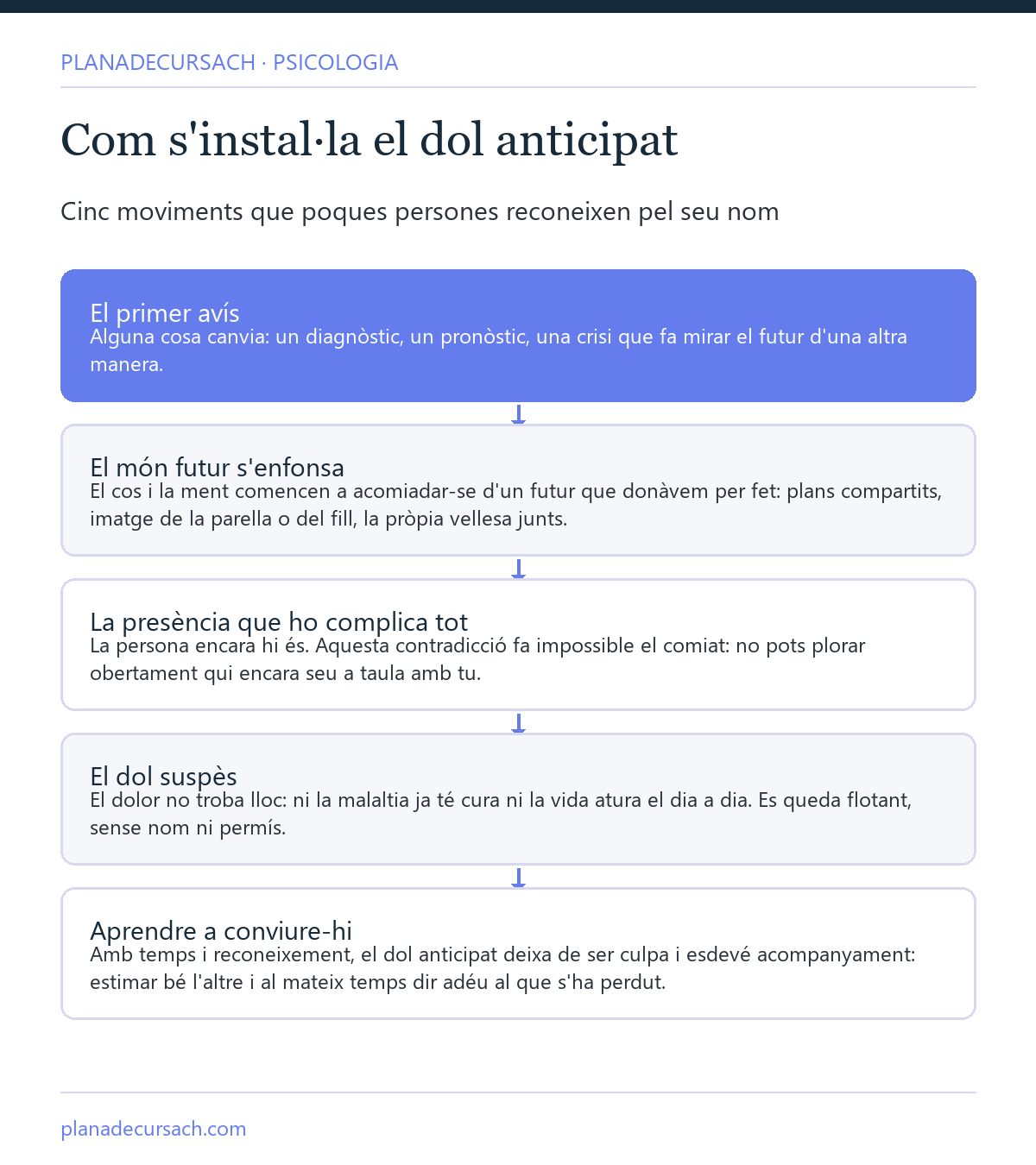 Esquema de cinc passos del dol anticipat: el primer avís, el futur que s'enfonsa, la presència que complica el comiat, el dol suspès i aprendre a conviure-hi