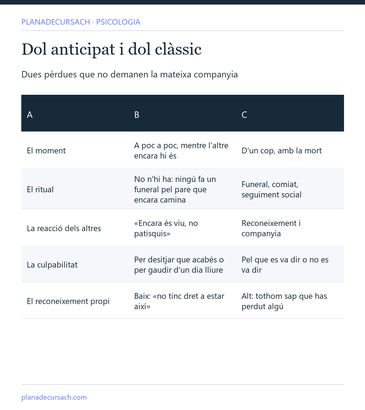 Taula comparativa entre el dol anticipat i el dol clàssic: moment de la pèrdua, rituals, reacció dels altres, culpa i reconeixement propi
