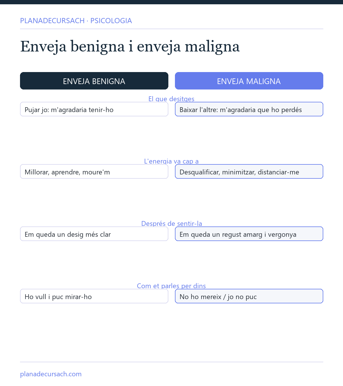 Comparativa en dues columnes entre l'enveja benigna i l'enveja maligna: què desitges, cap on va l'energia i com et parles per dins