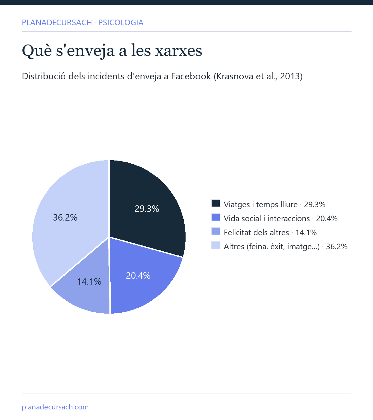 Gràfic circular amb la distribució dels incidents d'enveja a Facebook segons Krasnova i col·legues de 2013: viatges, vida social i felicitat dels altres