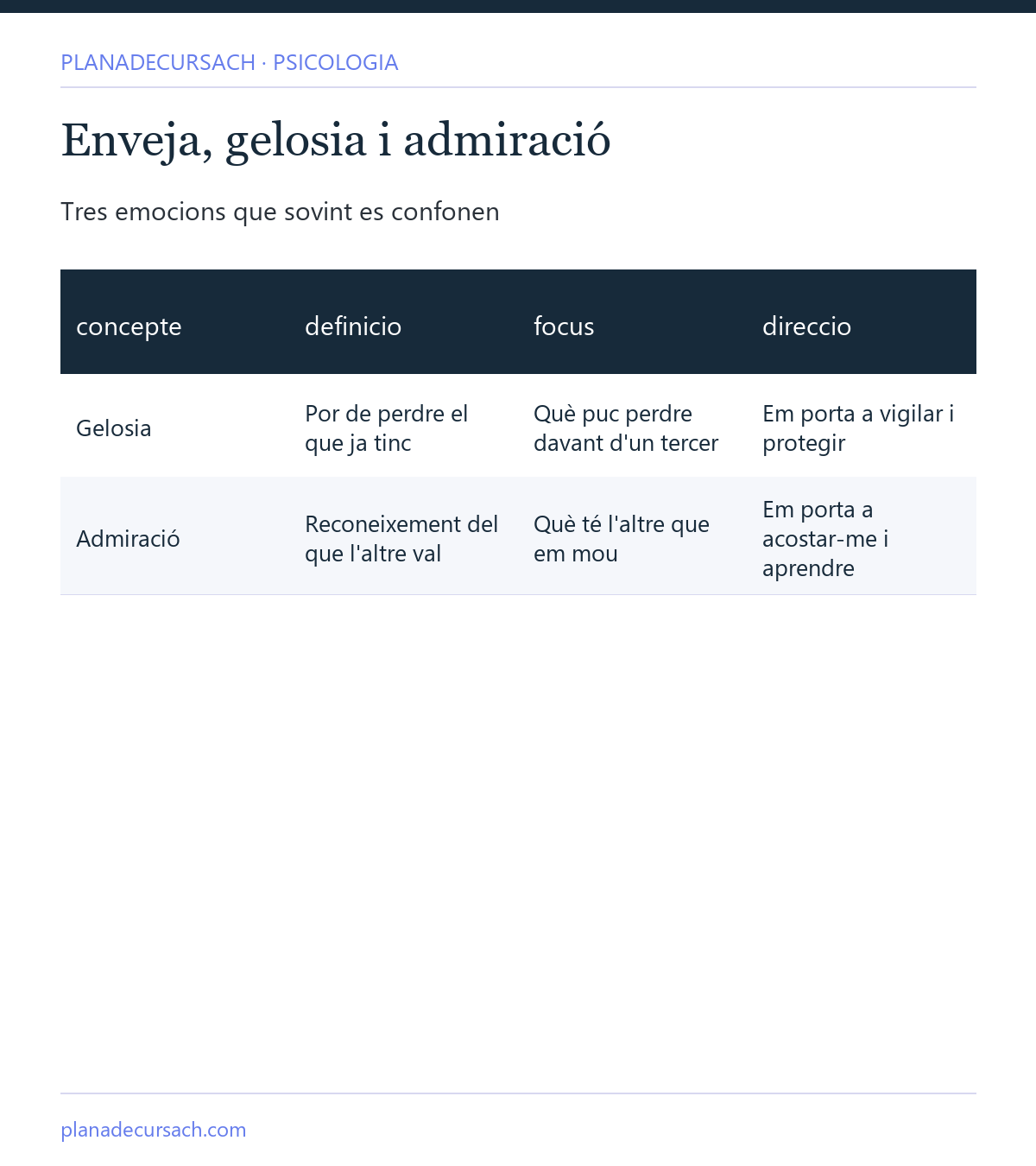 Taula comparativa entre enveja, gelosia i admiració: què vol dir cada emoció, on posa el focus i cap on et porta