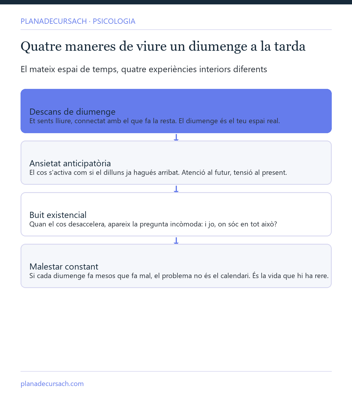Esquema de les quatre maneres de viure un diumenge a la tarda: descans, ansietat anticipatòria, buit existencial i malestar constant