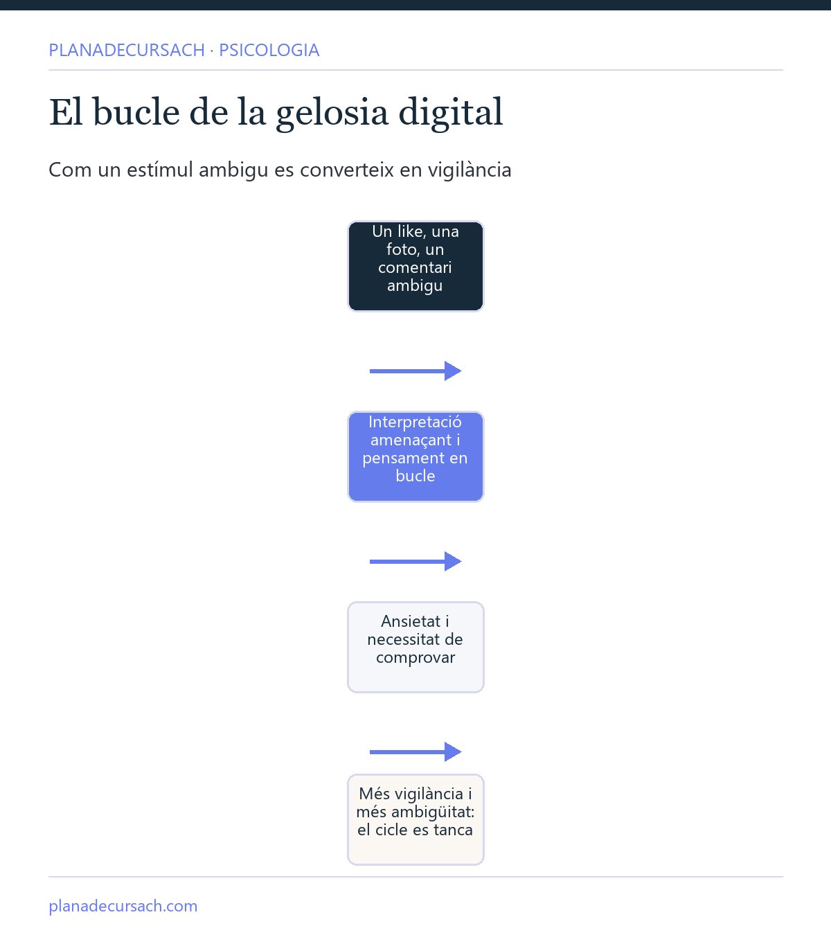 Figura del bucle de la gelosia digital: estímul ambigu, interpretació amenaçant, ansietat, comprovació i més ambigüitat que tanca el cicle