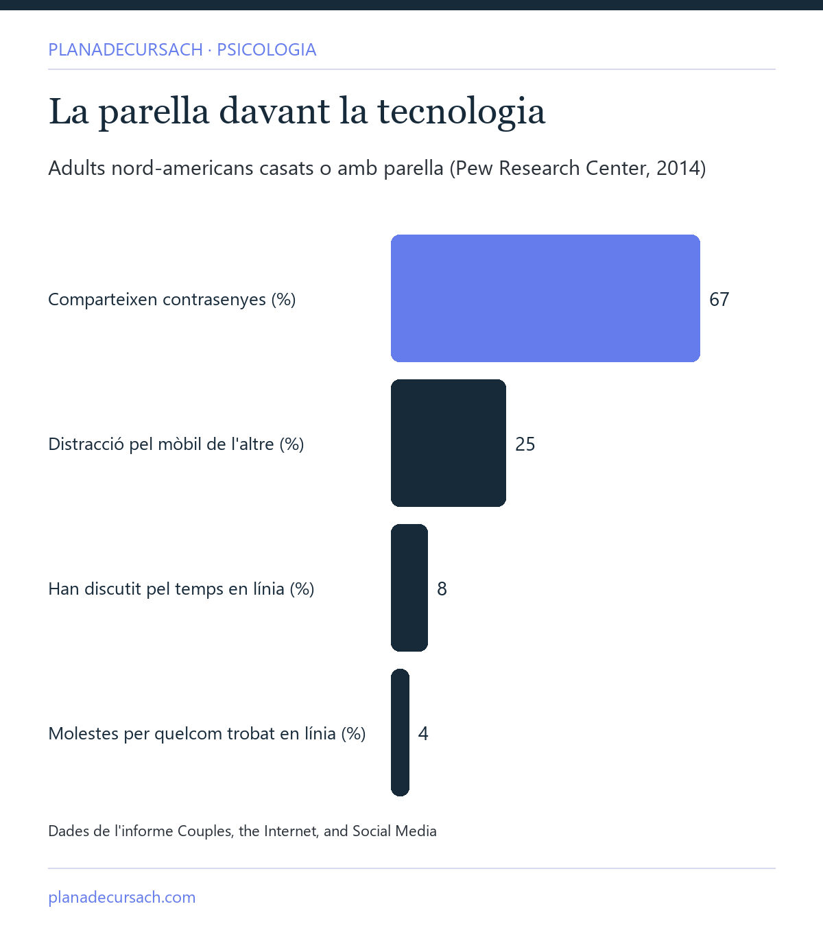 Gràfic de barres amb dades de la Pew Research Center de 2014 sobre parelles i tecnologia: contrasenyes compartides, distracció pel mòbil, discussions i descobertes molestes