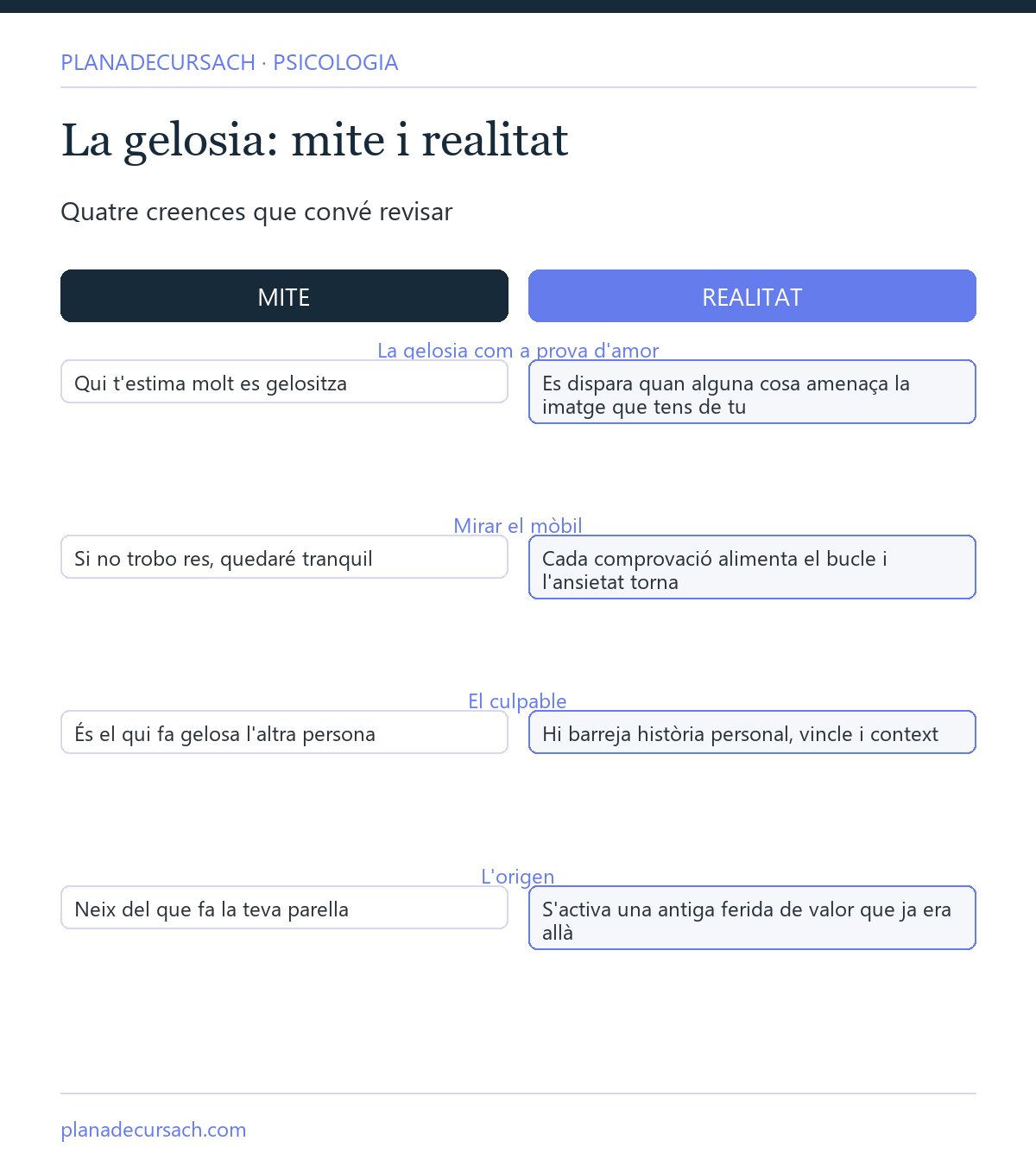 Comparativa en dues columnes entre quatre mites i realitats sobre la gelosia a la parella: prova d'amor, comprovació del mòbil, culpable i origen