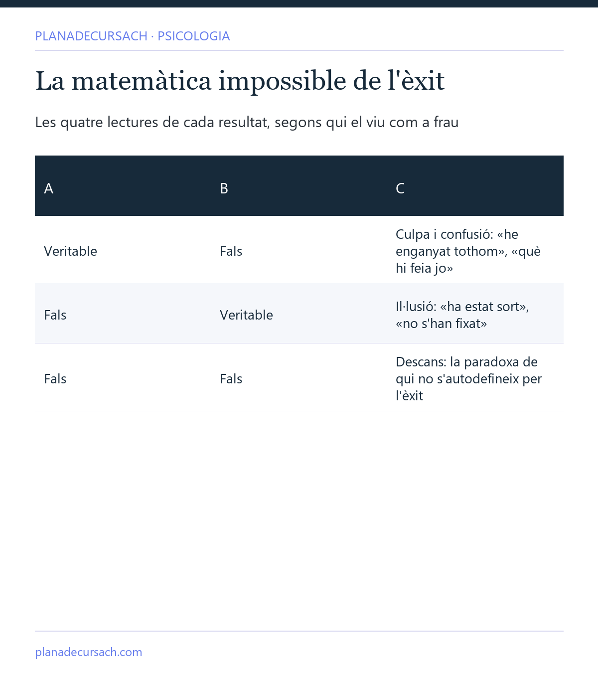 Taula de les quatre lectures d'un èxit segons la realitat del resultat i la percepció personal: autocarícia, culpa, il·lusió i descans