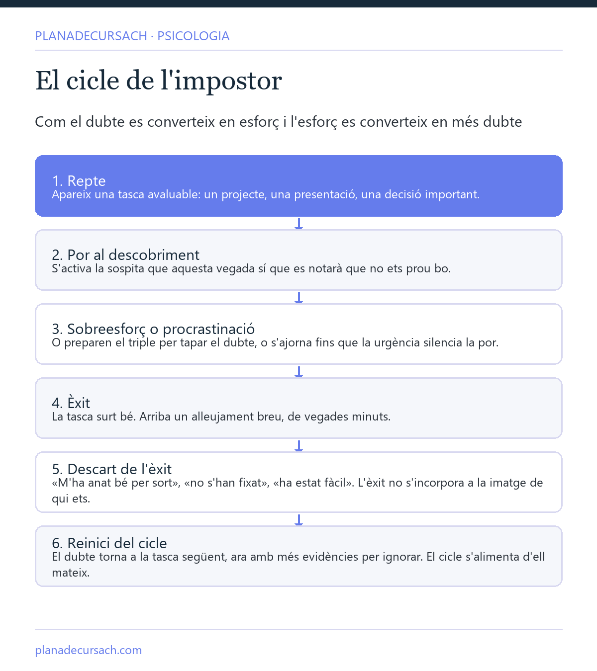 Esquema del cicle de l'impostor en sis passos: repte, por al descobriment, sobreesforç o procrastinació, èxit, descart de l'èxit i reinici del cicle