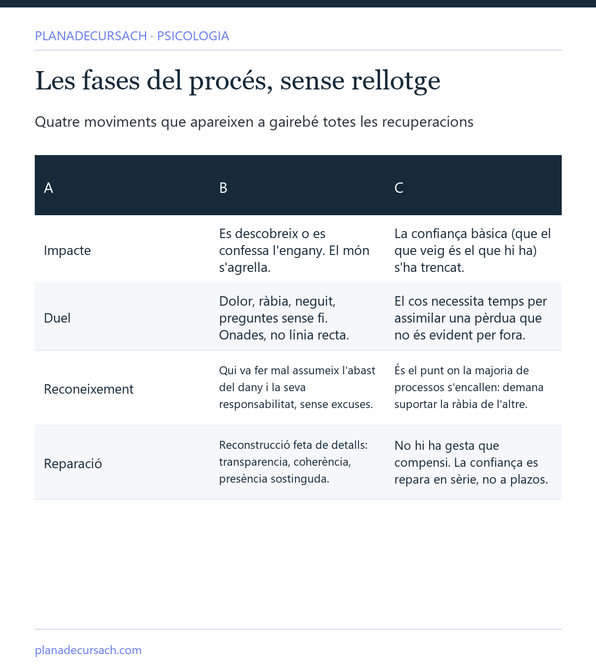 Taula de les fases del procés després d'una infidelitat: impacte, dol, reconeixement i reparació