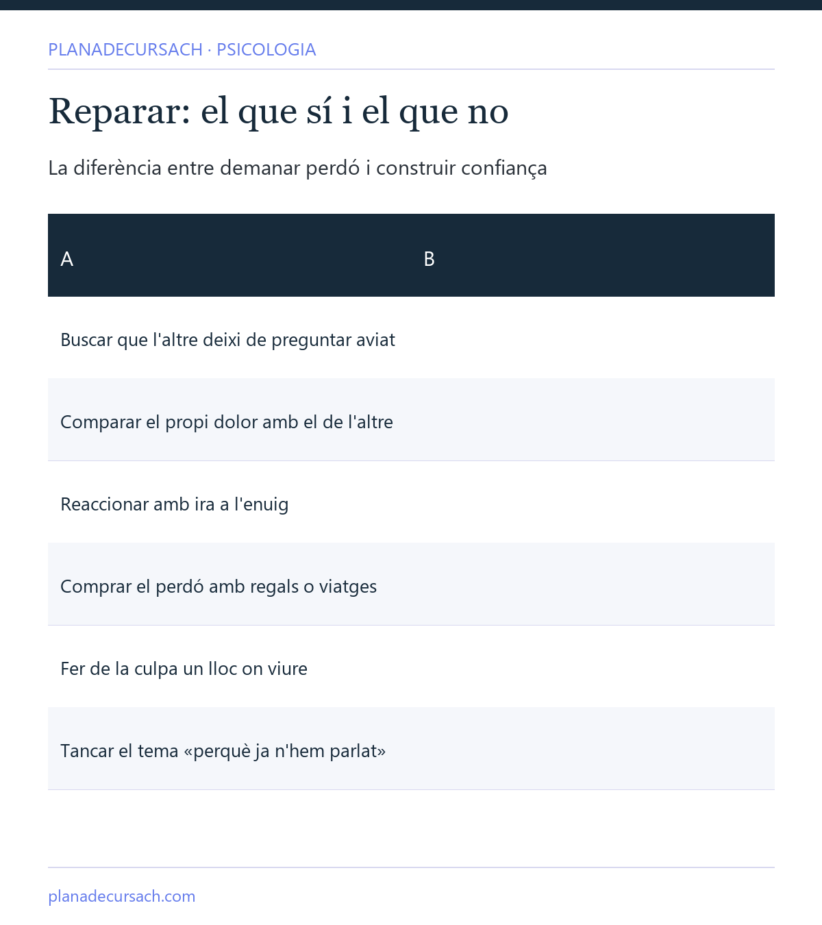 Taula comparativa entre el que no és reparar i el que sí és reparar la confiança després d'una infidelitat