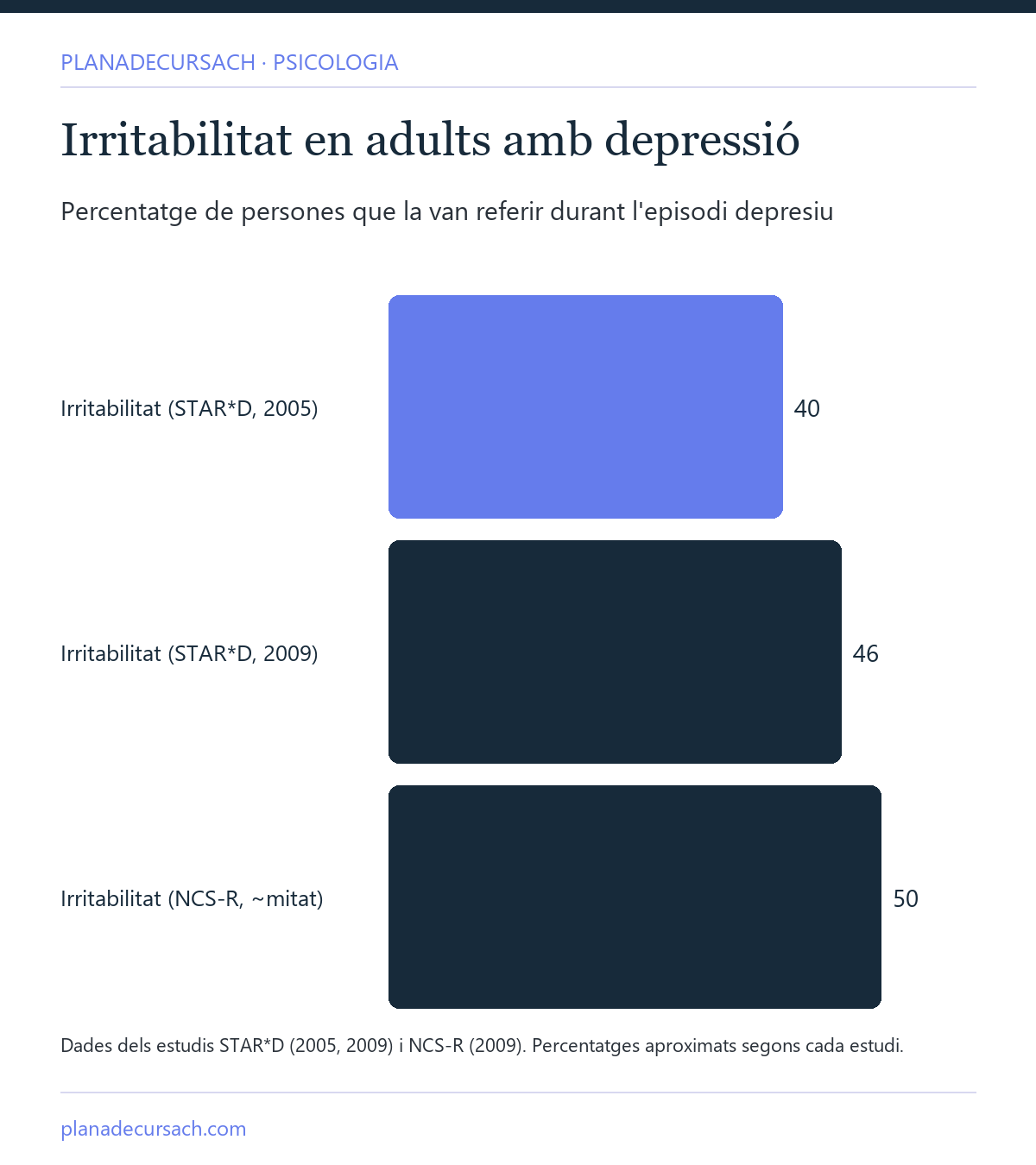 Gràfic de barres amb el percentatge d'adults que refereixen irritabilitat durant un episodi depresiu segons els estudis STAR*D i NCS-R