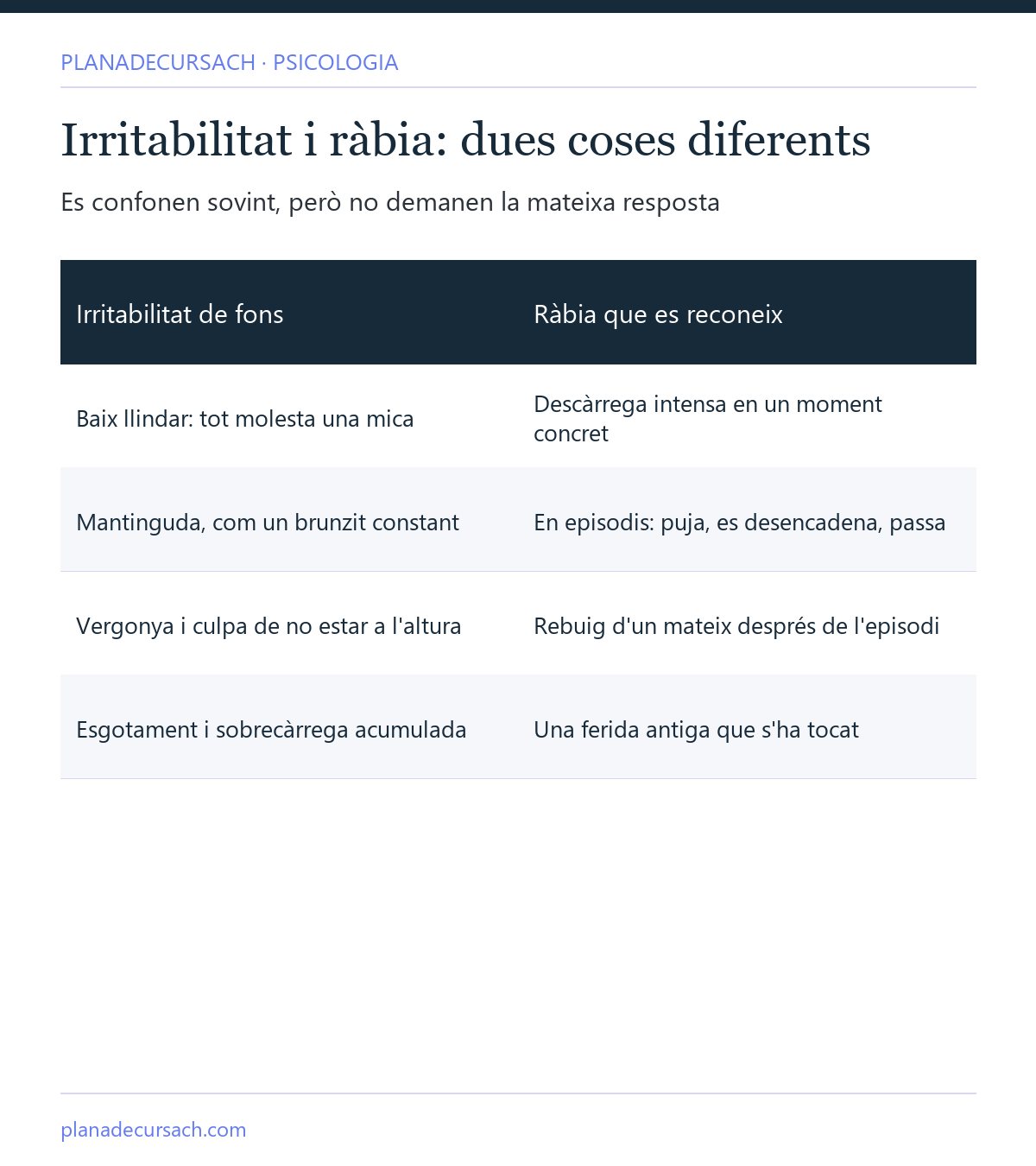 Taula comparativa entre la irritabilitat de fons i la ràbia conscient: com se sent, com apareix, com es viu i què hi ha al darrere de cada una