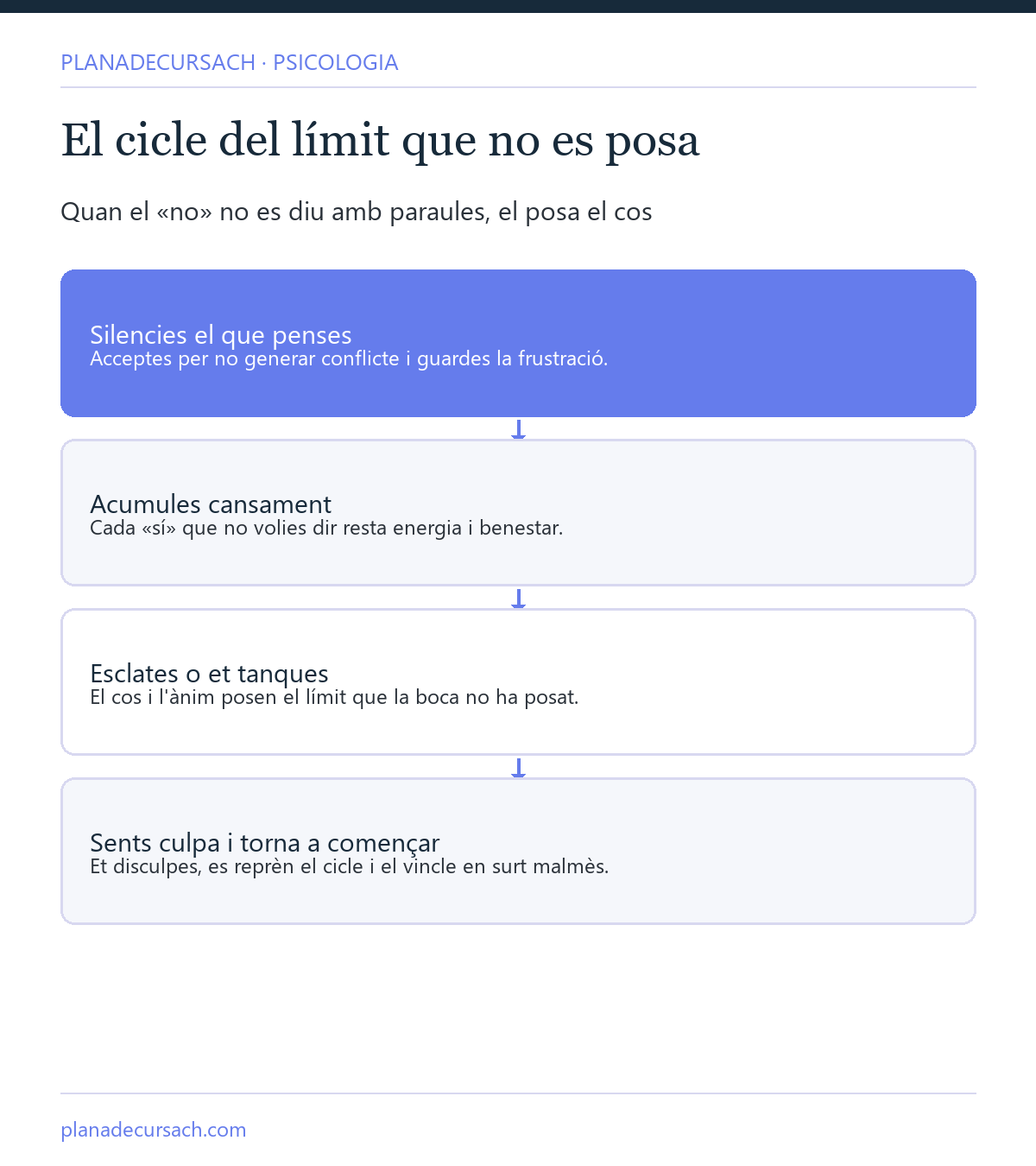 Esquema del cicle del límit que no es posa: silenciar, acumular cansament, esclatar o tancar-se, sentir culpa i repetir