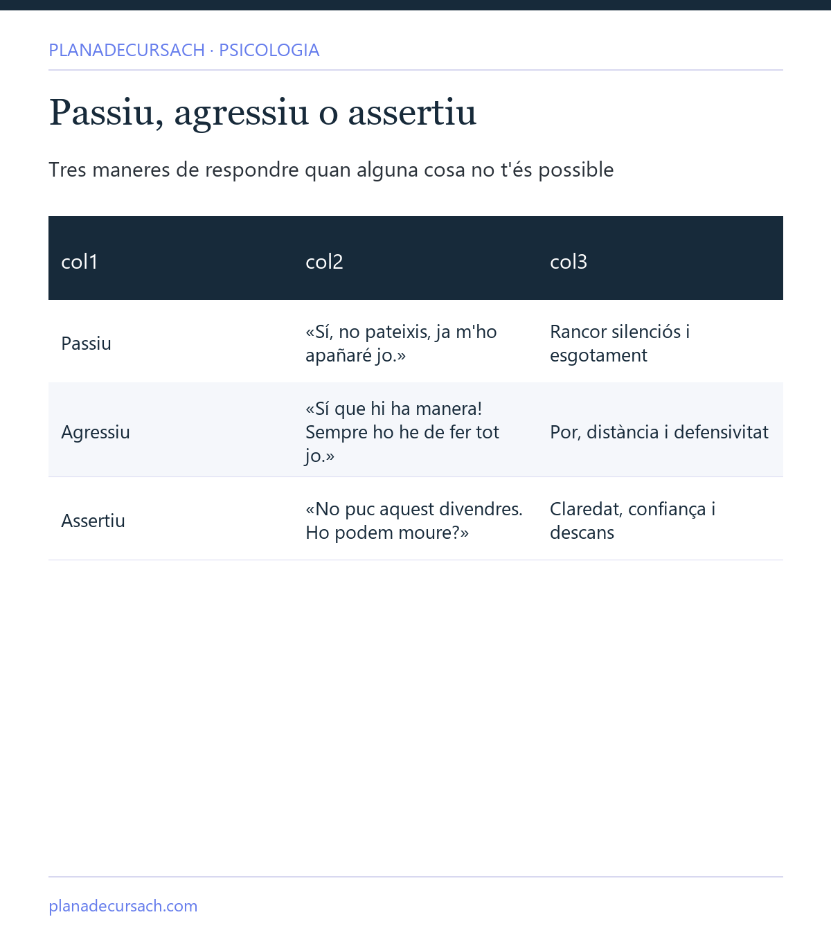 Taula comparativa de les respostes passiva, agressiva i assertiva davant una petició, amb exemples de frases
