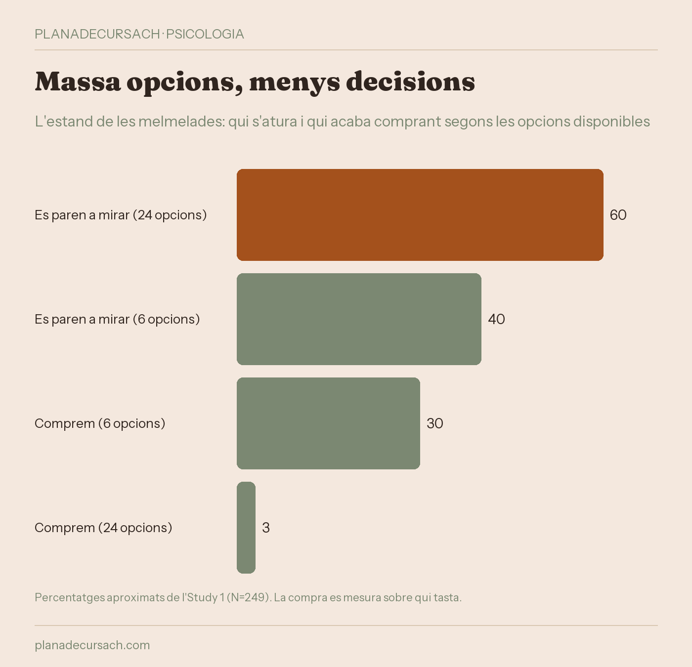 Gràfic de barres amb les dades de l'estudi de les melmelades: qui s'atura a l'estand i qui acaba comprant segons si hi havia 6 o 24 opcions