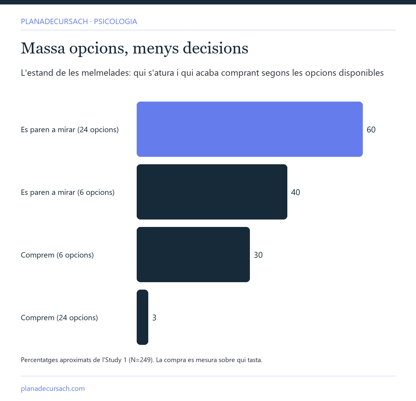 Gràfic de barres amb les dades de l'estudi de les melmelades: qui s'atura a l'estand i qui acaba comprant segons si hi havia 6 o 24 opcions