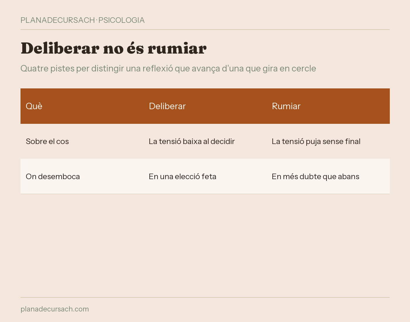 Taula comparativa entre deliberar i rumiar: què fa la ment, quina pregunta es fa, l'efecte sobre el cos i on desemboca