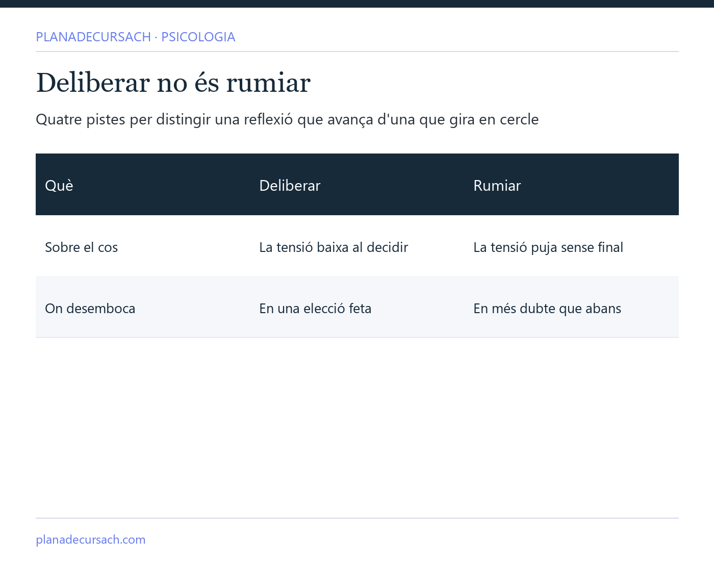 Taula comparativa entre deliberar i rumiar: què fa la ment, quina pregunta es fa, l'efecte sobre el cos i on desemboca