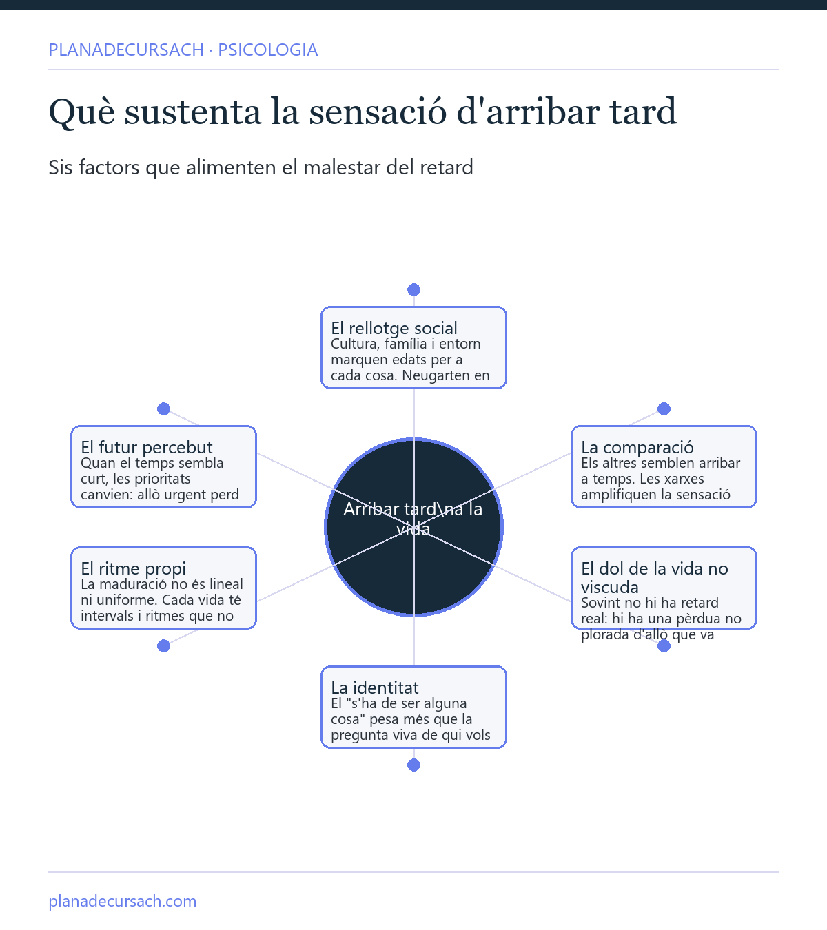 Mapa conceptual dels sis factors que sustenten la sensació d'arribar tard a la pròpia vida: rellotge social, comparació, dol de la vida no viscuda, identitat, ritme propi i futur percebut