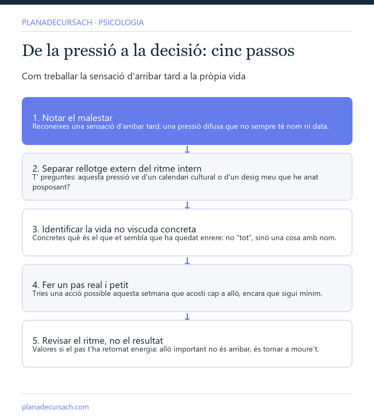 Esquema de cinc passos per treballar la sensació d'arribar tard: notar el malestar, separar el rellotge extern del ritme intern, identificar la vida no viscuda, fer un pas petit i revisar el ritme