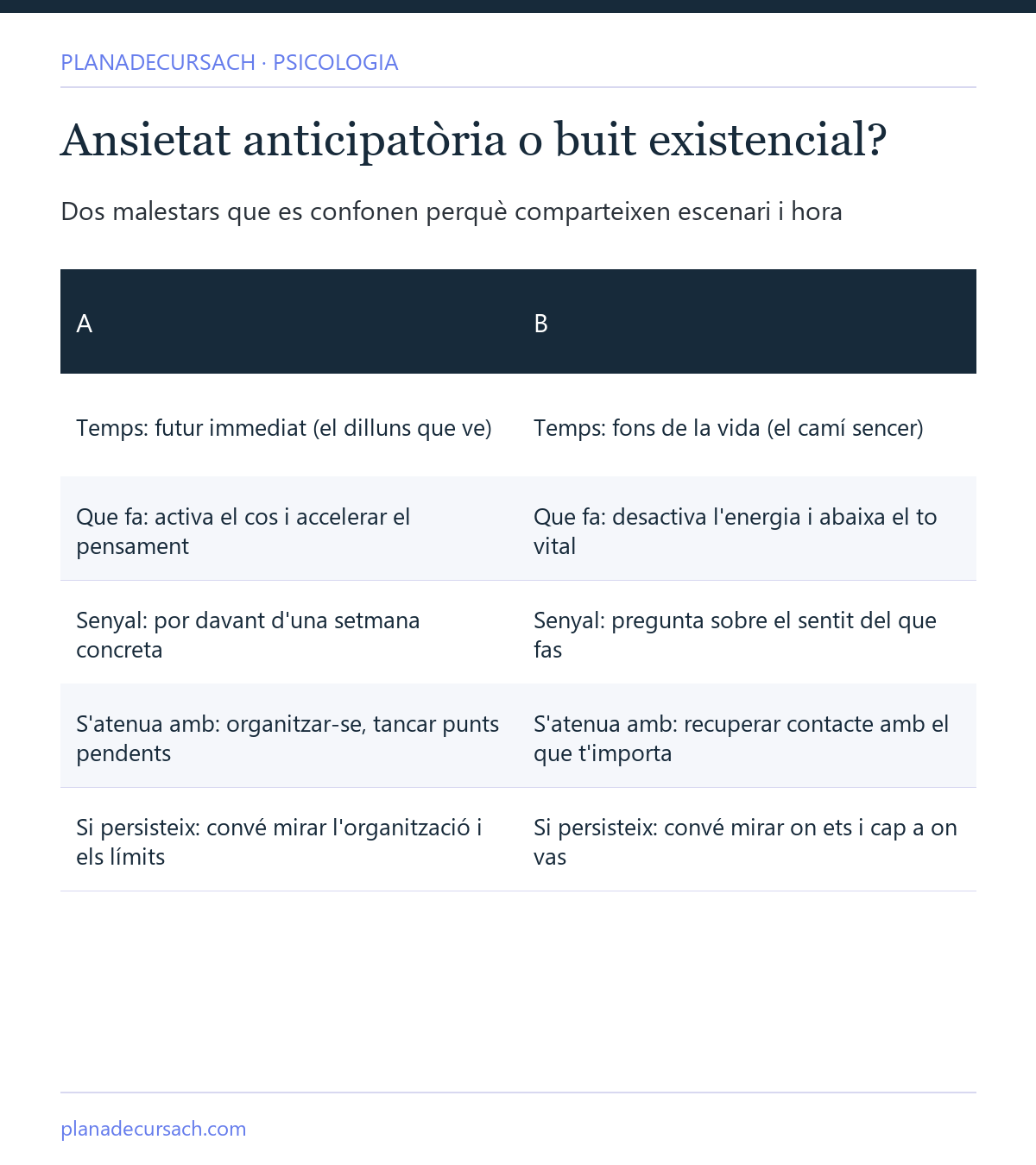 Taula comparativa entre ansietat anticipatòria i buit existencial: temps, funció, senyal i què atenua cadascun