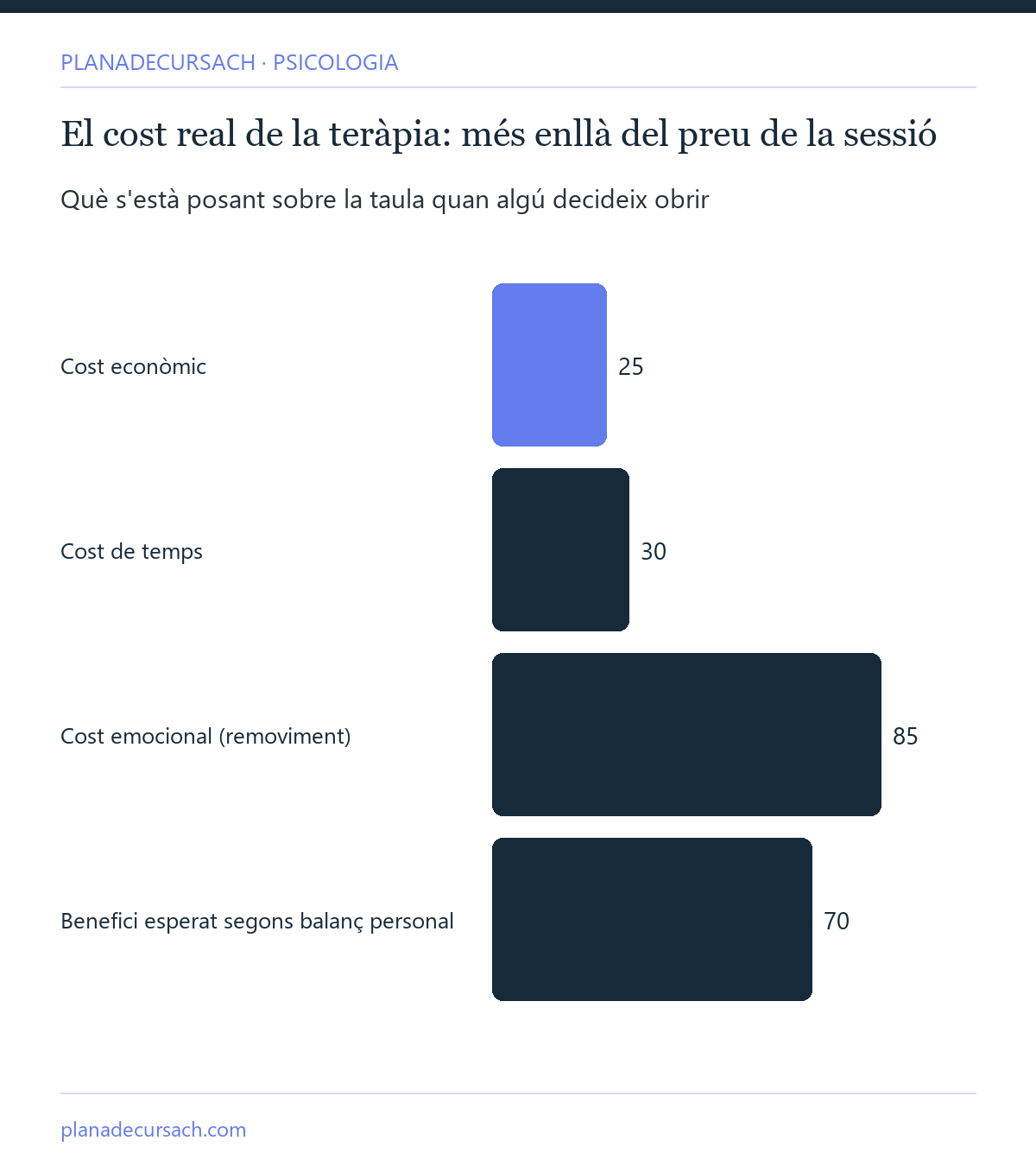 Gràfic del cost real de la teràpia: cost econòmic, de temps, emocional i benefici esperat al balanç personal