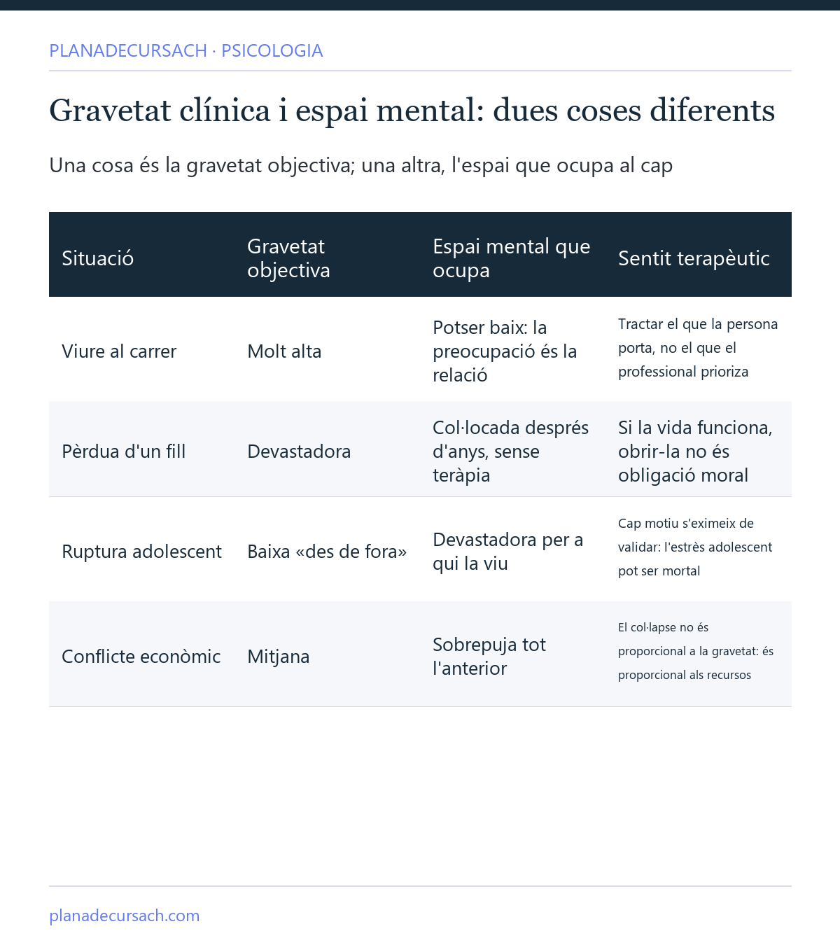 Taula que compara gravetat objectiva i espai mental: viure al carrer, pèrdua d'un fill, ruptura adolescent i conflicte econòmic