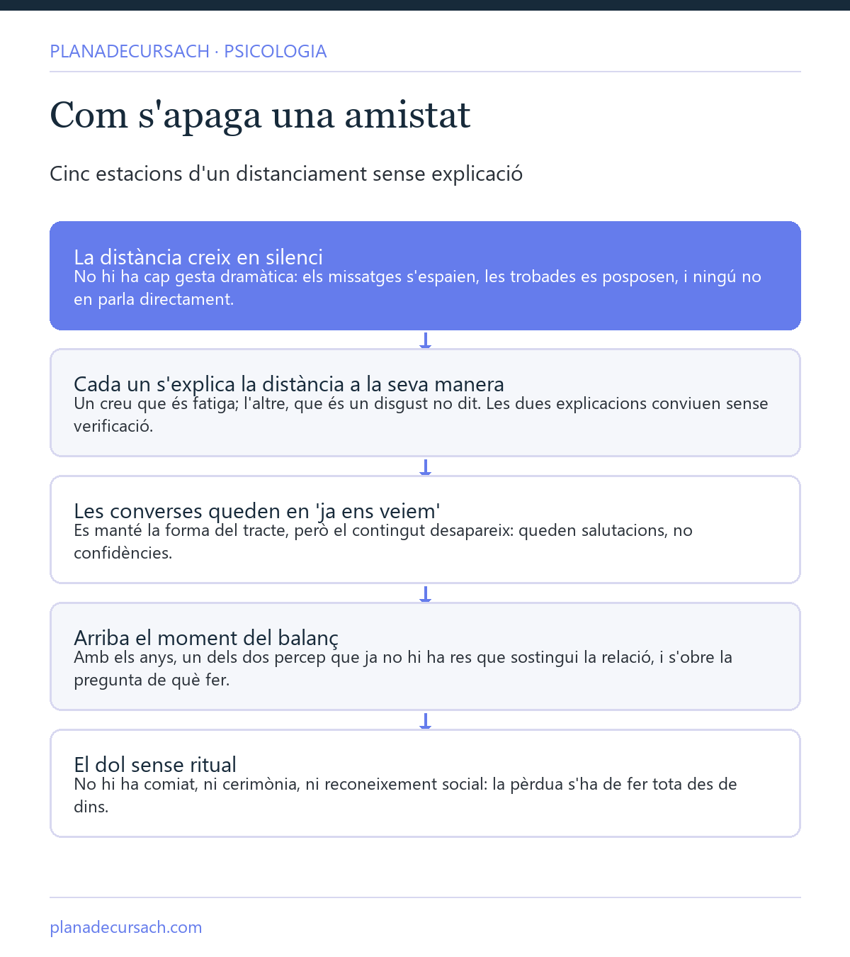Esquema de les cinc estacions d'un distanciament d'amistat: el silenci, les explicacions divergents, les converses buides, el balanç i el dol sense ritual