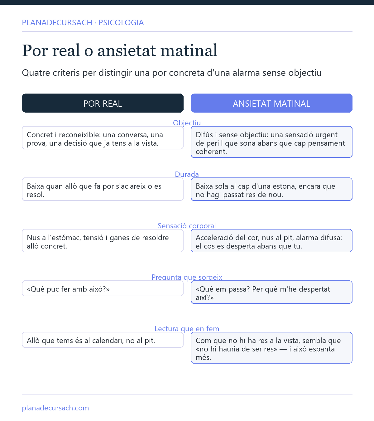 Comparativa entre una por real concreta i l'ansietat matinal difusa: objectiu, durada, sensació corporal i pregunta
