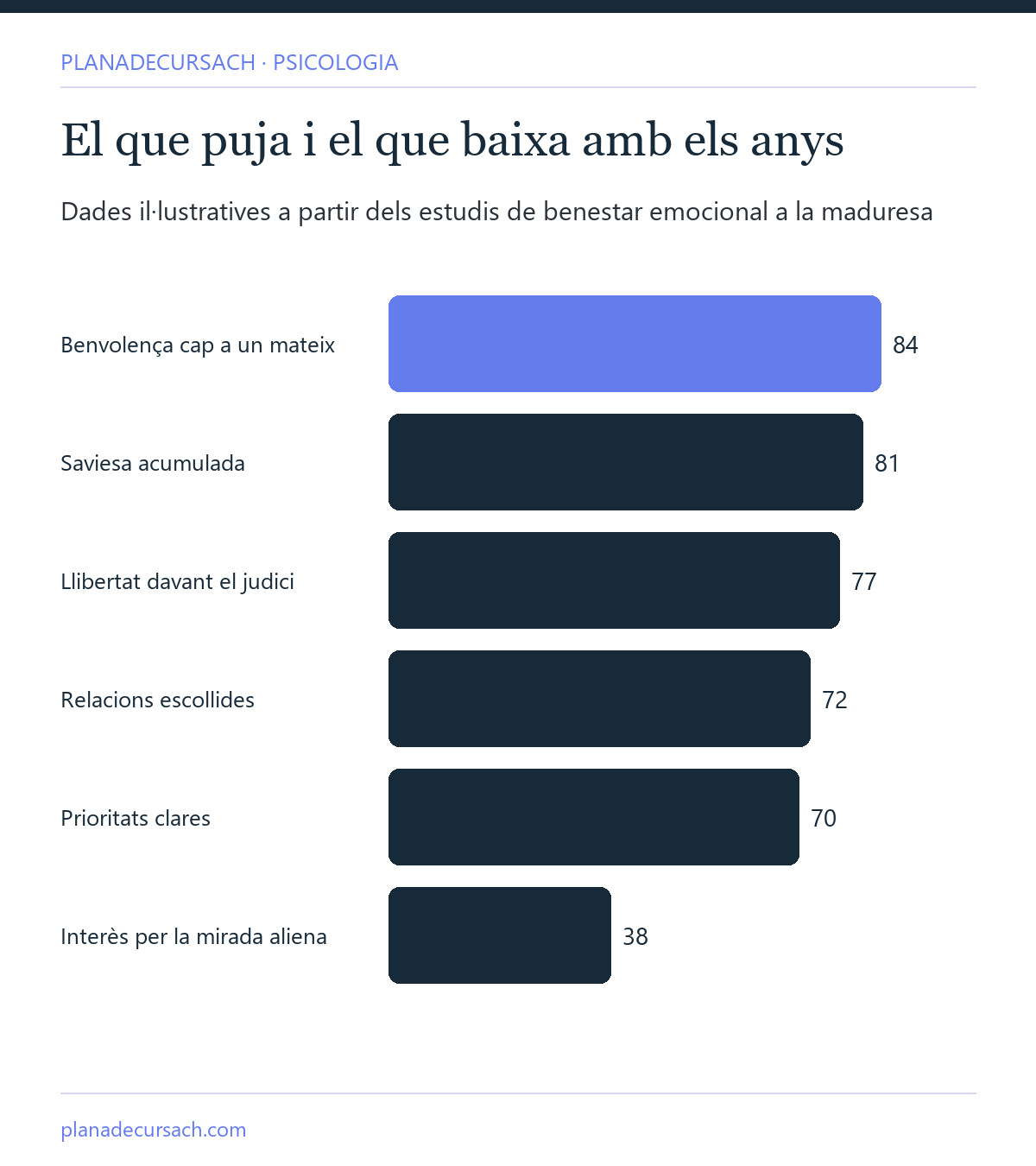 Gràfic de barres del que puja i el que baixa amb els anys: benvolença, saviesa i llibertat pugen; la preocupació per la mirada aliena baixa