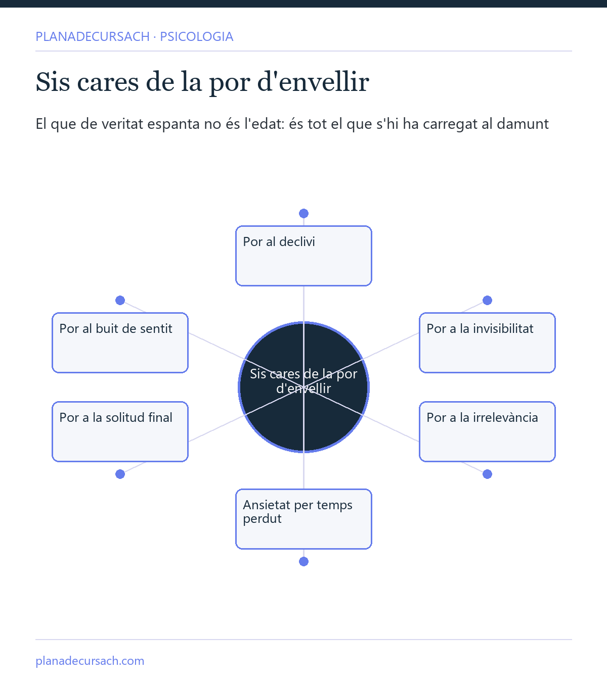 Mapa conceptual amb les sis cares de la por d'envellir: declivi, invisibilitat, irrelevància, temps perdut, solitud final i buit de sentit