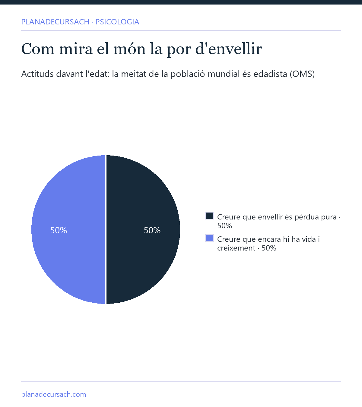 Gràfic circular amb el repartiment mundial de les actituds davant l'edat: la meitat de la població és edadista contra les persones grans, segons l'OMS