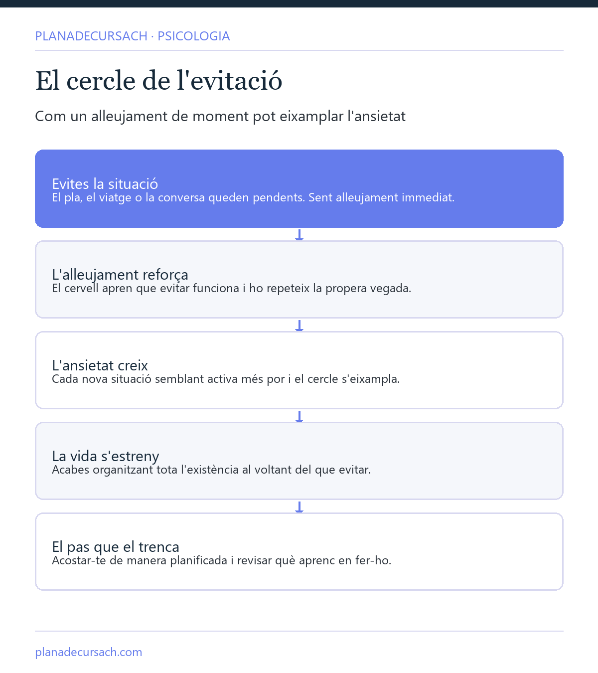 El cercle de l'evitació: com l'alleujament immediat d'evitar reforça el circuit de l'ansietat fins que la vida s'estreny