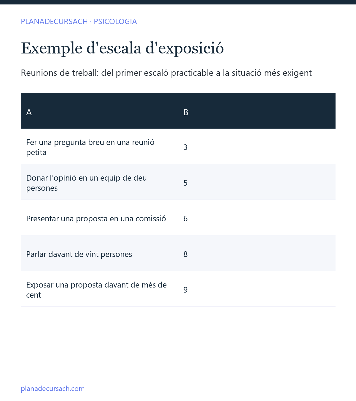 Exemple d'escala d'exposició gradual per a reunions de treball amb nivells de dificultat anticipada de 3 a 9