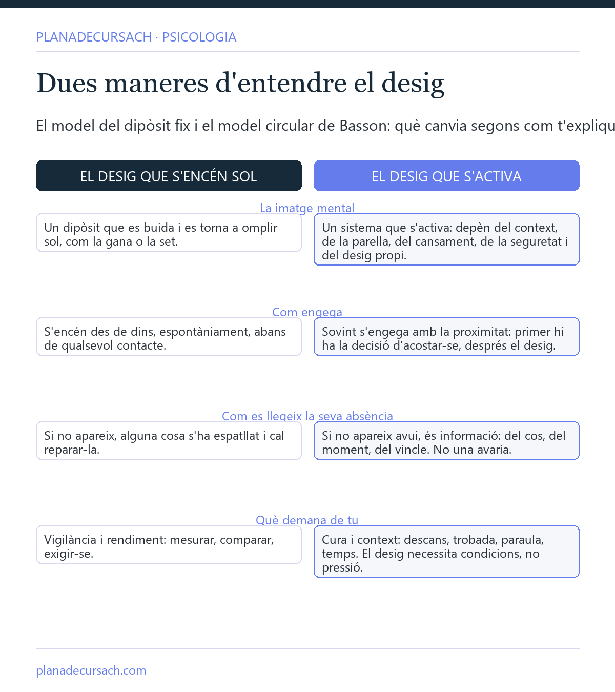 Comparativa entre el model del dipòsit fix del desig i el model circular de Basson: com s'engega, com es llegeix la seva absència i què demana de tu segons cada model