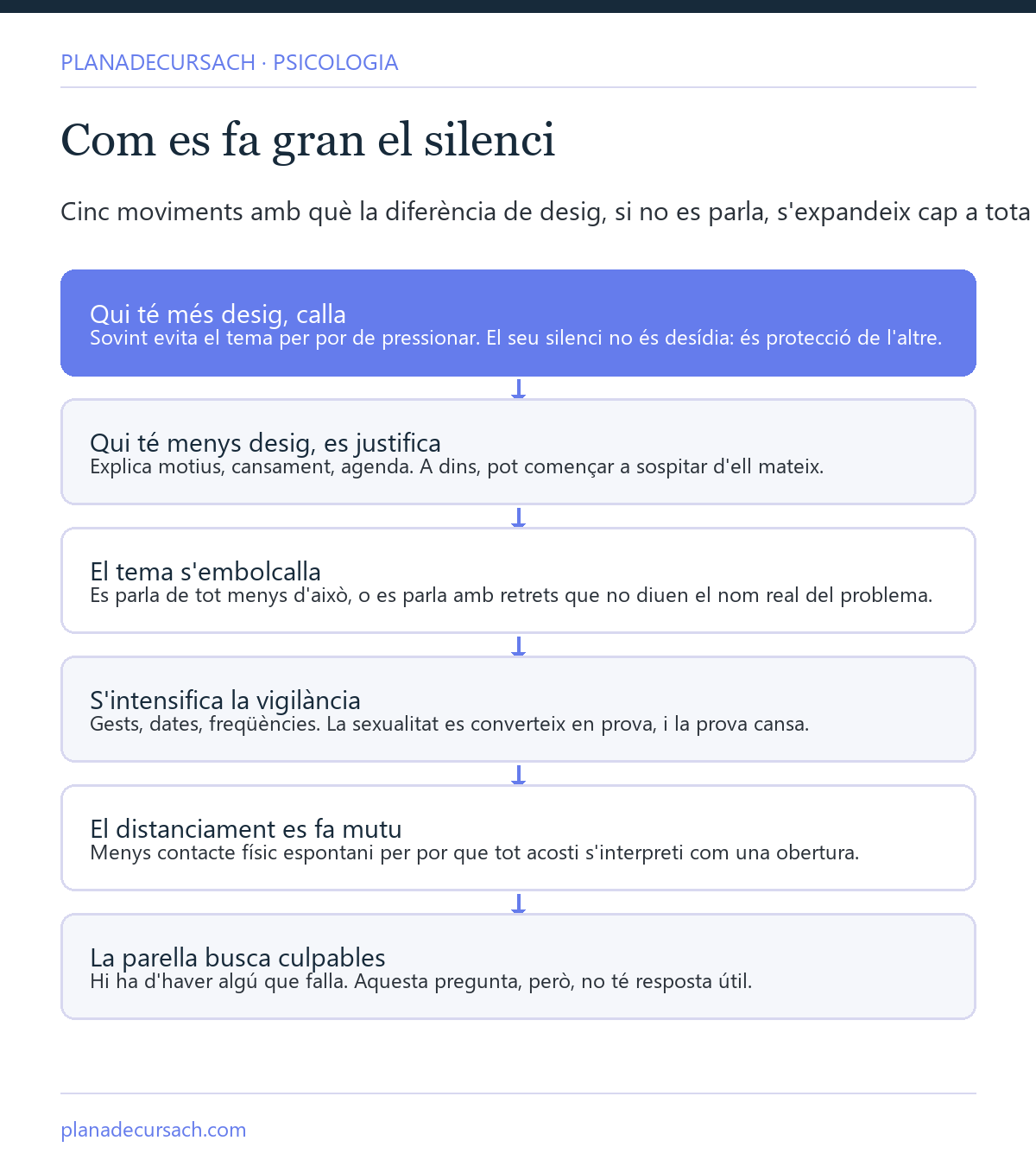 Esquema de cinc passos sobre com la diferència de desig s'expandeix en silenci: qui en té més calla, qui en té menys es justifica, el tema s'embolcalla, s'intensifica la vigilància i el distanciament es fa mutu