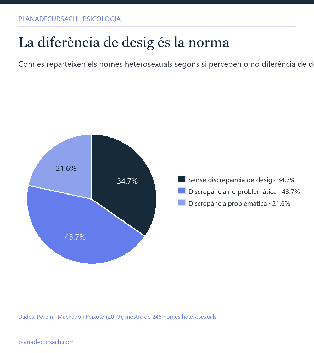 Gràfic de sectors amb el repartiment dels homes heterosexuals segons si perceben diferència de desig: sense discrepància, discrepància no problemàtica i discrepància problemàtica