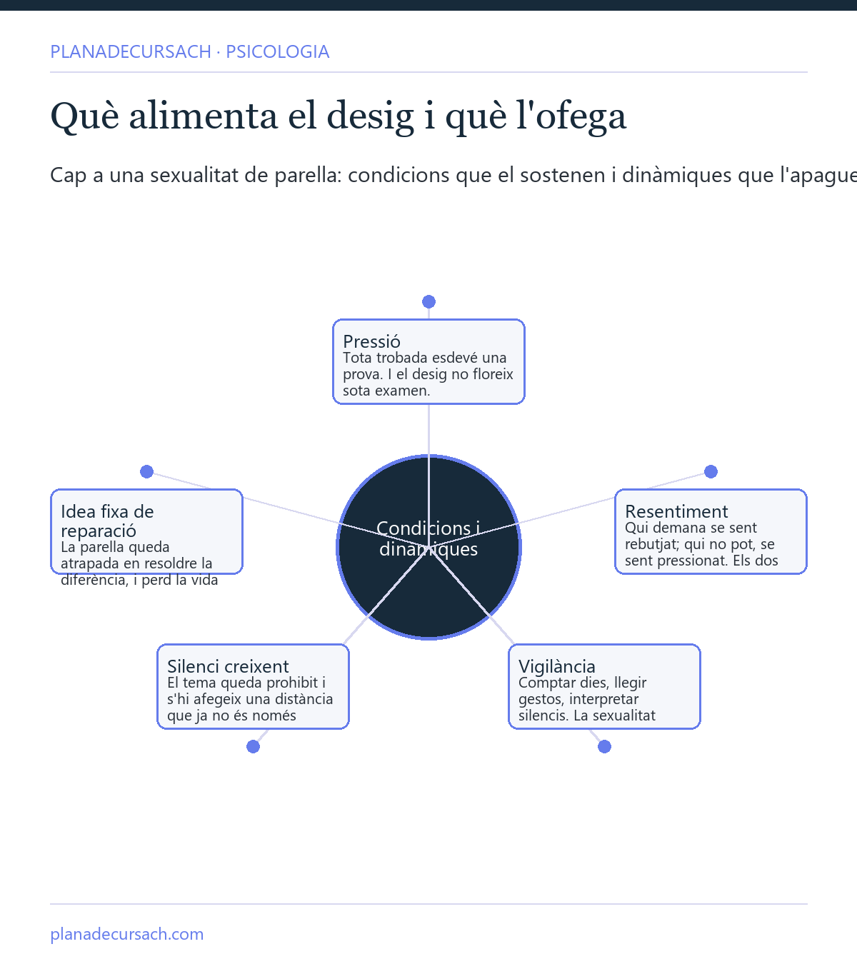 Mapa conceptual del que alimenta el desig de parella i del que l'ofega: pressió, resentiment, vigilància i silenci enfront de distància, misteri, descans i cura