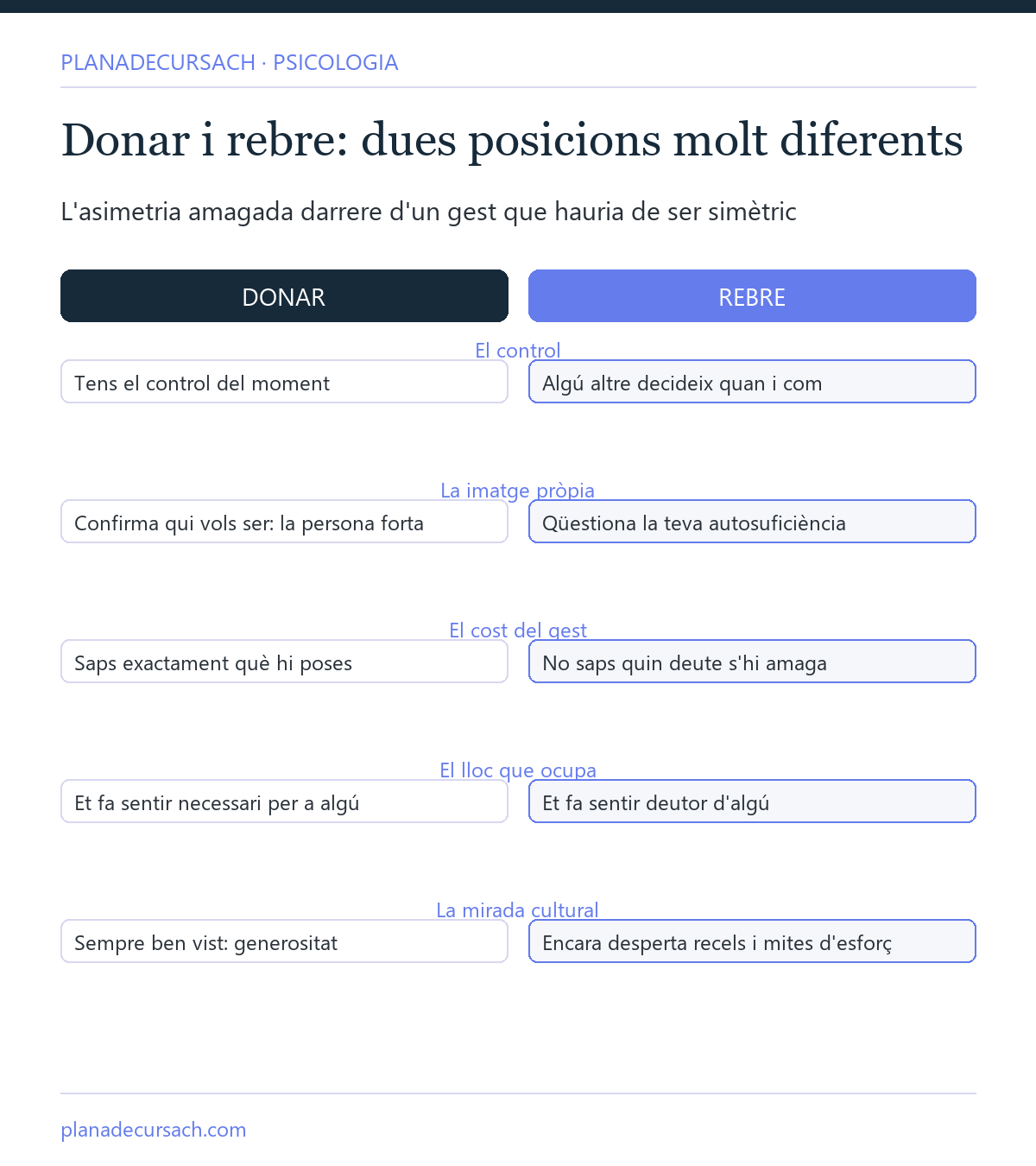 Comparativa en dues columnes entre donar i rebre: control, imatge pròpia, cost del gest, lloc que ocupes i mirada cultural