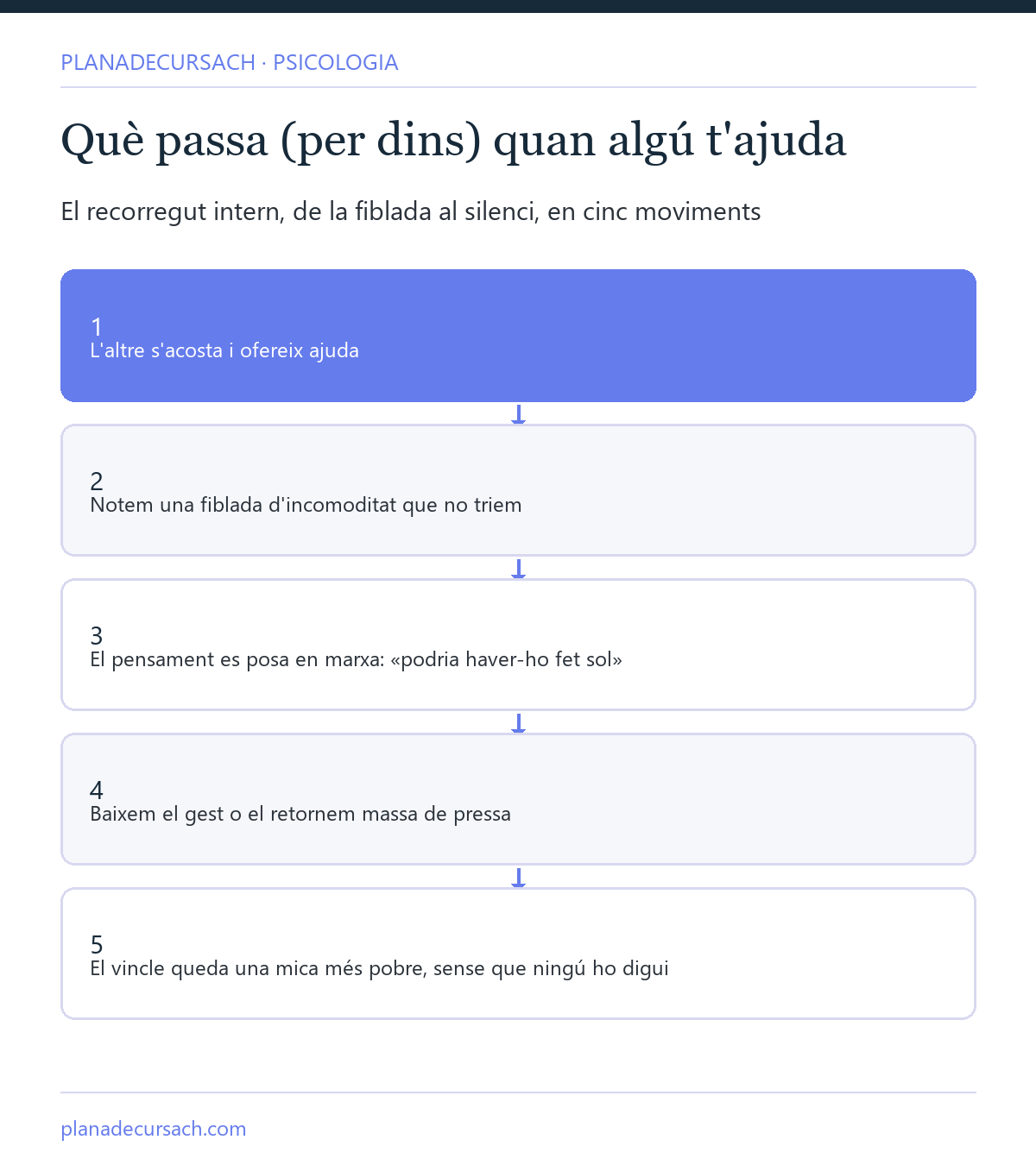 Esquema de cinc passos sobre el recorregut intern quan algú t'ajuda: de l'oferta a la fiblada d'incomoditat fins al silenci que deixa el gest