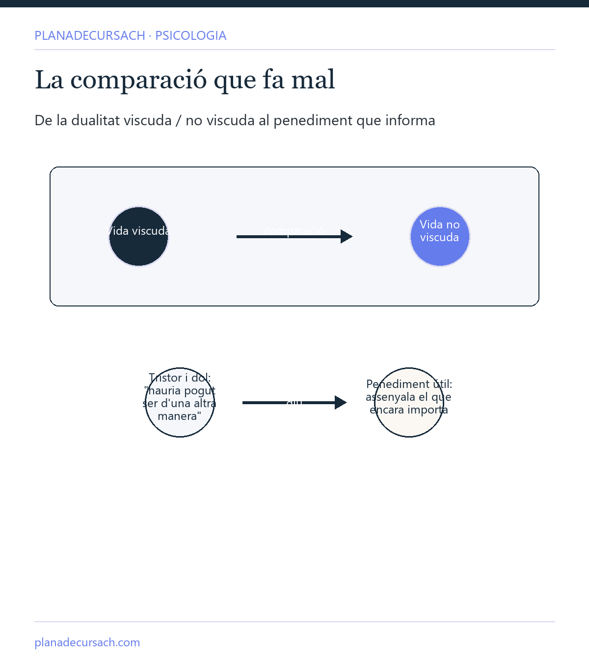 Figura que mostra la comparació entre la vida viscuda i la no viscuda, i com escoltar-la transforma la tristor en informació sobre el que encara importa